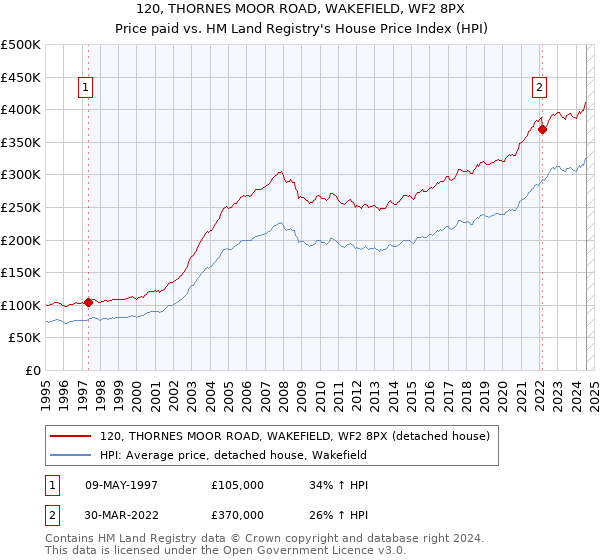 120, THORNES MOOR ROAD, WAKEFIELD, WF2 8PX: Price paid vs HM Land Registry's House Price Index