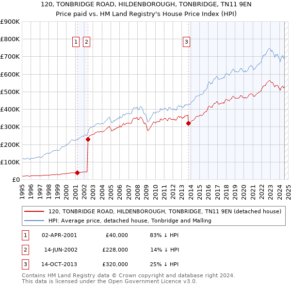 120, TONBRIDGE ROAD, HILDENBOROUGH, TONBRIDGE, TN11 9EN: Price paid vs HM Land Registry's House Price Index