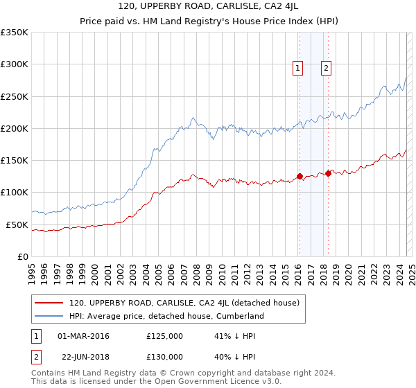 120, UPPERBY ROAD, CARLISLE, CA2 4JL: Price paid vs HM Land Registry's House Price Index