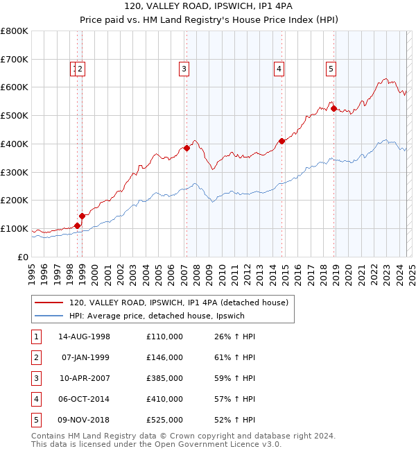 120, VALLEY ROAD, IPSWICH, IP1 4PA: Price paid vs HM Land Registry's House Price Index