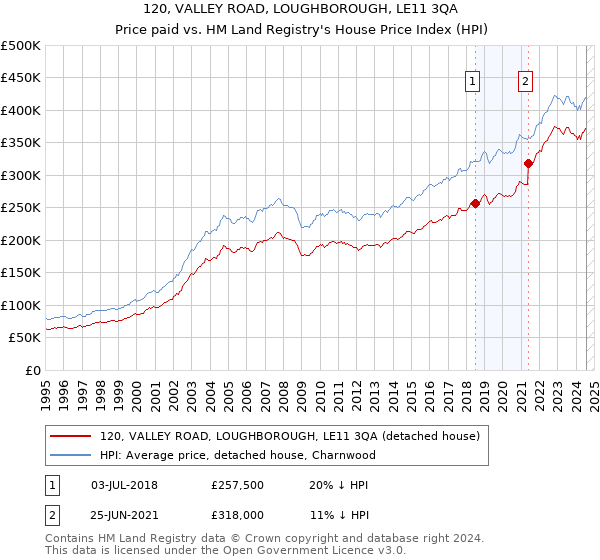 120, VALLEY ROAD, LOUGHBOROUGH, LE11 3QA: Price paid vs HM Land Registry's House Price Index