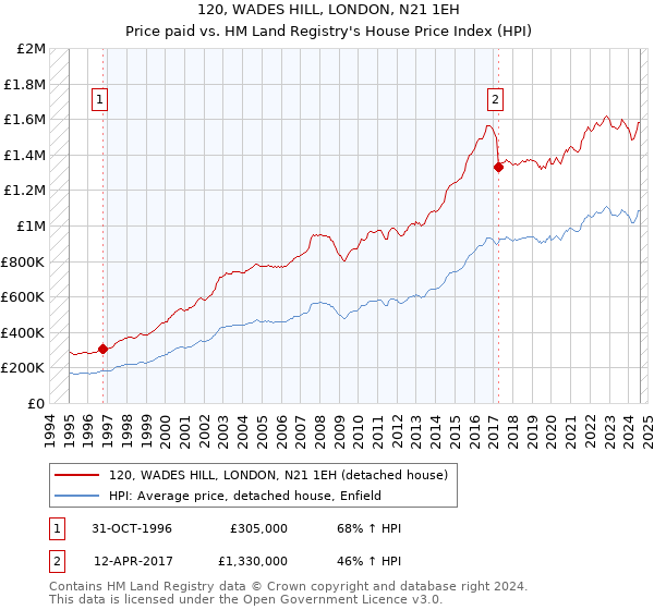 120, WADES HILL, LONDON, N21 1EH: Price paid vs HM Land Registry's House Price Index