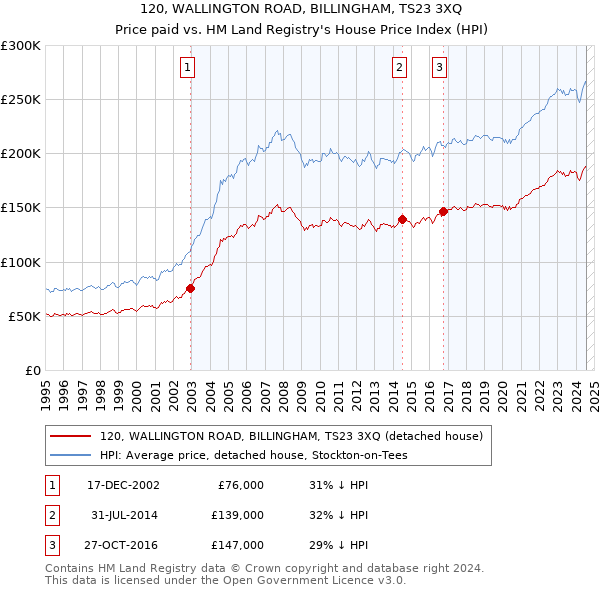 120, WALLINGTON ROAD, BILLINGHAM, TS23 3XQ: Price paid vs HM Land Registry's House Price Index