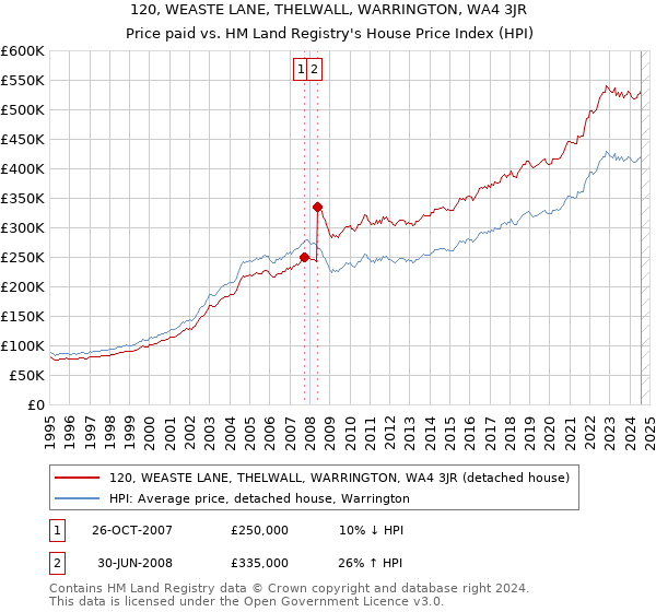 120, WEASTE LANE, THELWALL, WARRINGTON, WA4 3JR: Price paid vs HM Land Registry's House Price Index