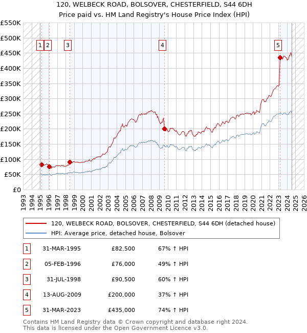 120, WELBECK ROAD, BOLSOVER, CHESTERFIELD, S44 6DH: Price paid vs HM Land Registry's House Price Index