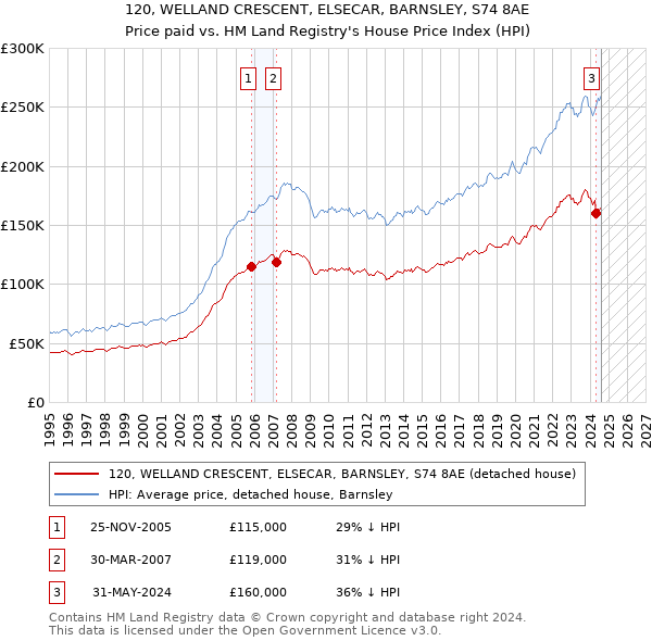 120, WELLAND CRESCENT, ELSECAR, BARNSLEY, S74 8AE: Price paid vs HM Land Registry's House Price Index