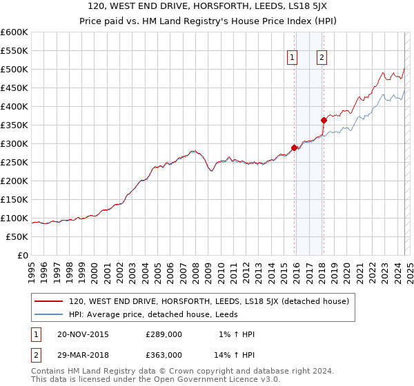 120, WEST END DRIVE, HORSFORTH, LEEDS, LS18 5JX: Price paid vs HM Land Registry's House Price Index