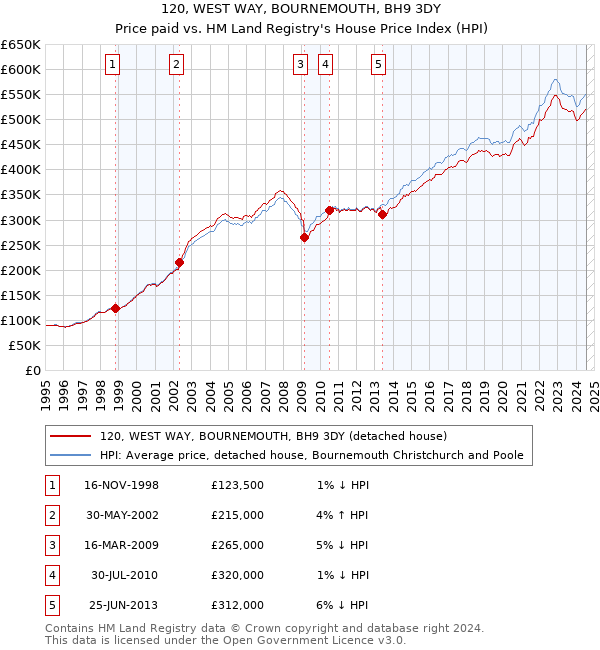 120, WEST WAY, BOURNEMOUTH, BH9 3DY: Price paid vs HM Land Registry's House Price Index