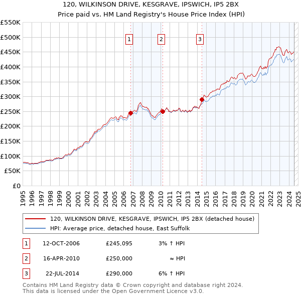 120, WILKINSON DRIVE, KESGRAVE, IPSWICH, IP5 2BX: Price paid vs HM Land Registry's House Price Index