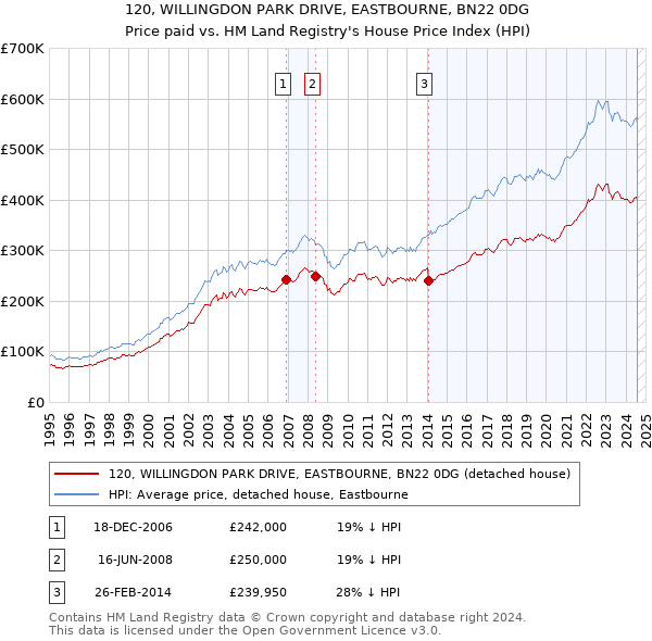 120, WILLINGDON PARK DRIVE, EASTBOURNE, BN22 0DG: Price paid vs HM Land Registry's House Price Index