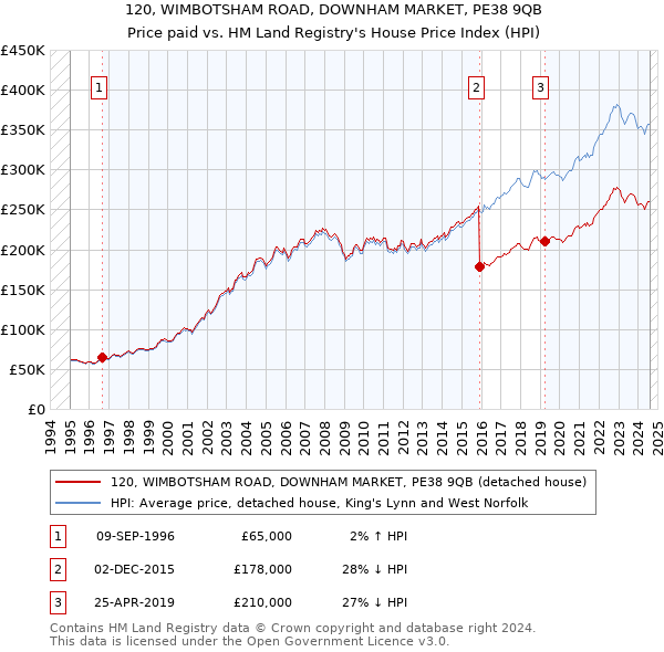 120, WIMBOTSHAM ROAD, DOWNHAM MARKET, PE38 9QB: Price paid vs HM Land Registry's House Price Index