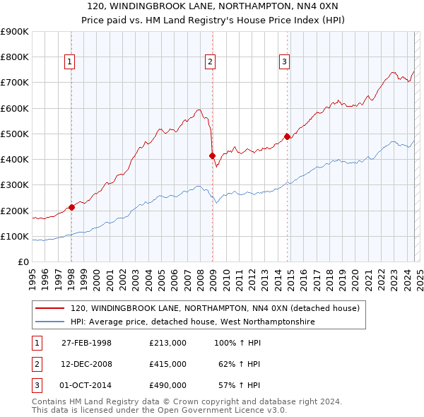 120, WINDINGBROOK LANE, NORTHAMPTON, NN4 0XN: Price paid vs HM Land Registry's House Price Index