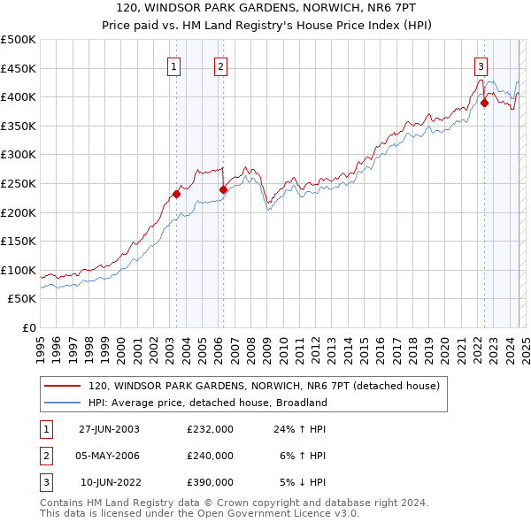 120, WINDSOR PARK GARDENS, NORWICH, NR6 7PT: Price paid vs HM Land Registry's House Price Index