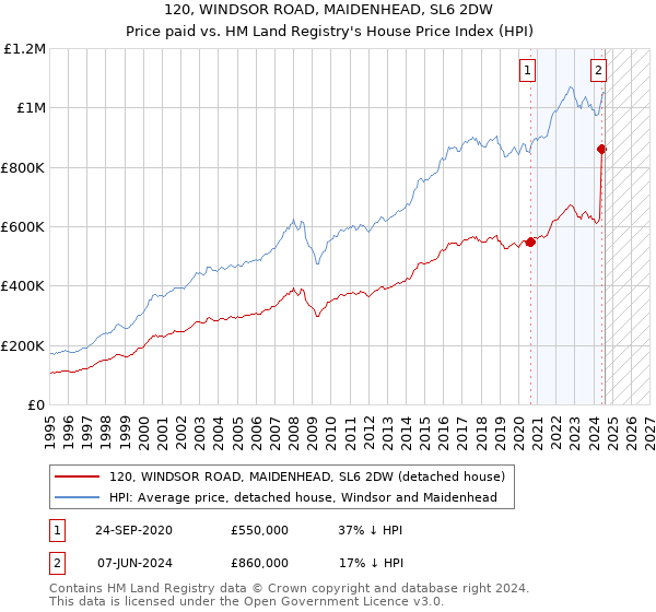 120, WINDSOR ROAD, MAIDENHEAD, SL6 2DW: Price paid vs HM Land Registry's House Price Index