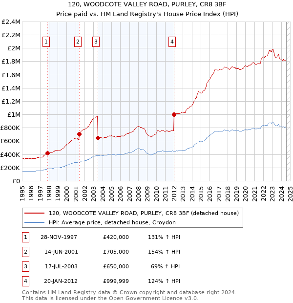 120, WOODCOTE VALLEY ROAD, PURLEY, CR8 3BF: Price paid vs HM Land Registry's House Price Index