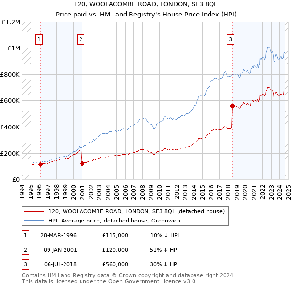 120, WOOLACOMBE ROAD, LONDON, SE3 8QL: Price paid vs HM Land Registry's House Price Index