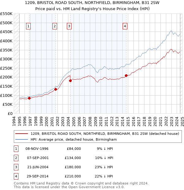 1209, BRISTOL ROAD SOUTH, NORTHFIELD, BIRMINGHAM, B31 2SW: Price paid vs HM Land Registry's House Price Index