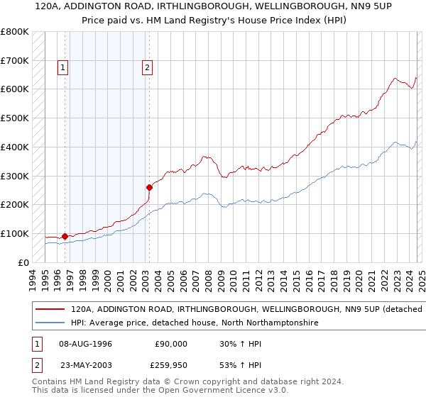 120A, ADDINGTON ROAD, IRTHLINGBOROUGH, WELLINGBOROUGH, NN9 5UP: Price paid vs HM Land Registry's House Price Index