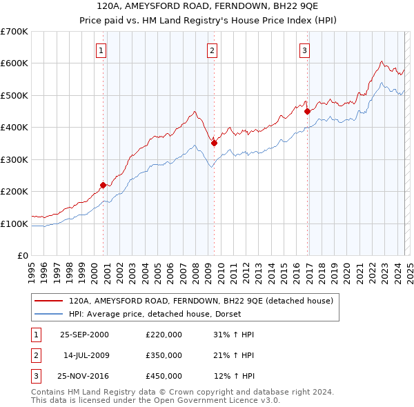 120A, AMEYSFORD ROAD, FERNDOWN, BH22 9QE: Price paid vs HM Land Registry's House Price Index