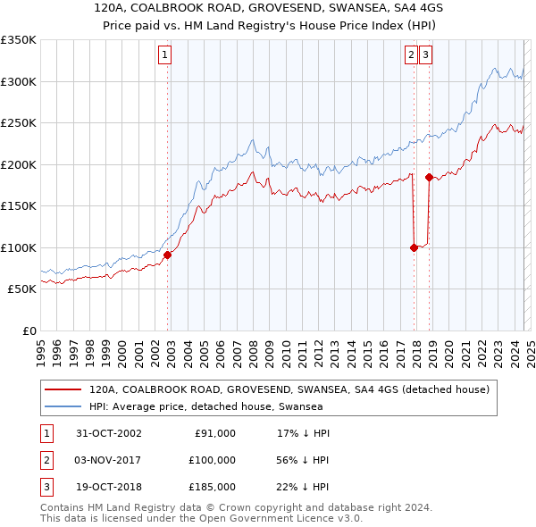 120A, COALBROOK ROAD, GROVESEND, SWANSEA, SA4 4GS: Price paid vs HM Land Registry's House Price Index