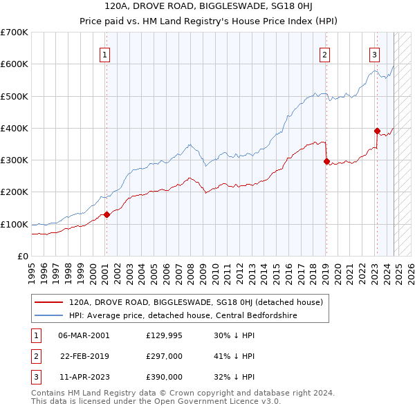 120A, DROVE ROAD, BIGGLESWADE, SG18 0HJ: Price paid vs HM Land Registry's House Price Index