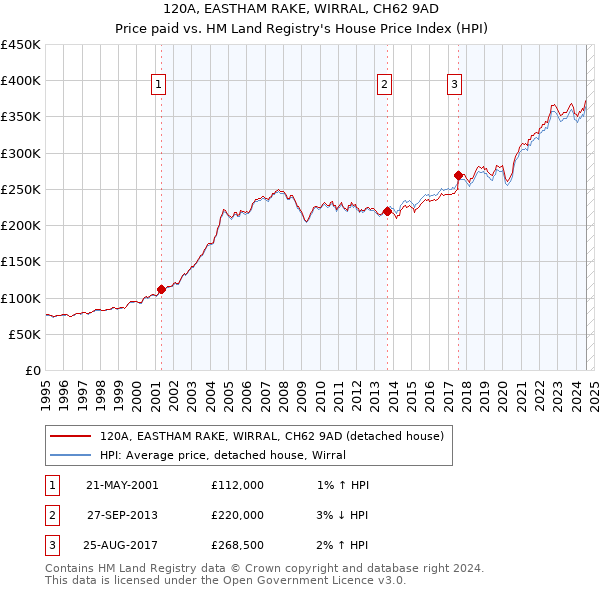 120A, EASTHAM RAKE, WIRRAL, CH62 9AD: Price paid vs HM Land Registry's House Price Index