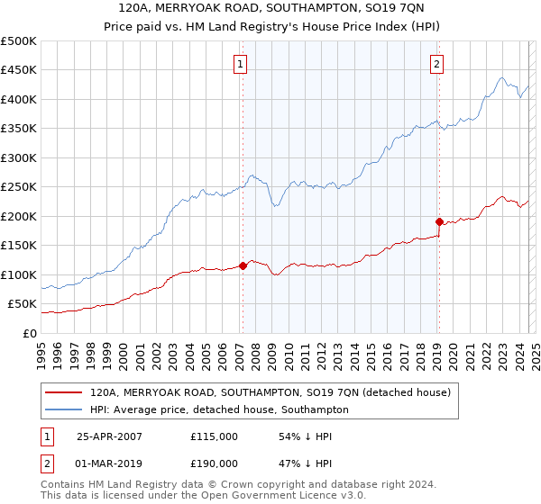 120A, MERRYOAK ROAD, SOUTHAMPTON, SO19 7QN: Price paid vs HM Land Registry's House Price Index