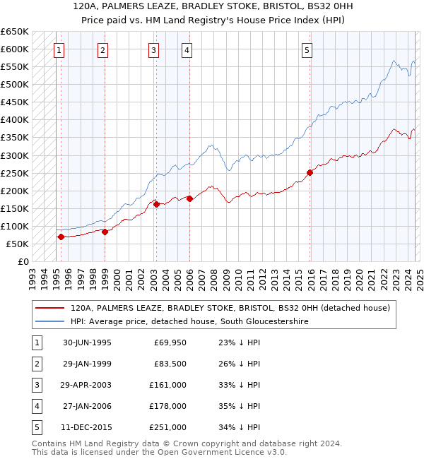 120A, PALMERS LEAZE, BRADLEY STOKE, BRISTOL, BS32 0HH: Price paid vs HM Land Registry's House Price Index