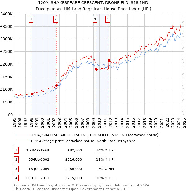 120A, SHAKESPEARE CRESCENT, DRONFIELD, S18 1ND: Price paid vs HM Land Registry's House Price Index