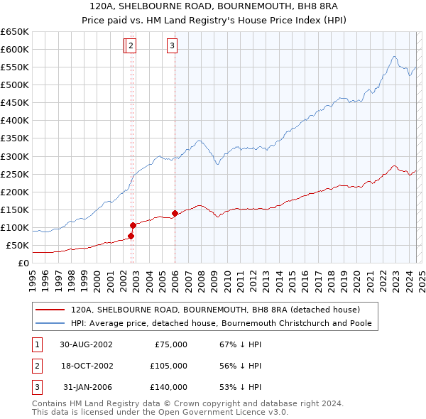 120A, SHELBOURNE ROAD, BOURNEMOUTH, BH8 8RA: Price paid vs HM Land Registry's House Price Index