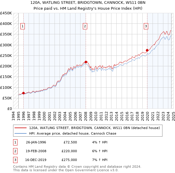 120A, WATLING STREET, BRIDGTOWN, CANNOCK, WS11 0BN: Price paid vs HM Land Registry's House Price Index