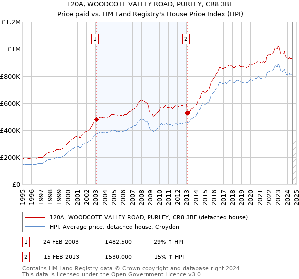 120A, WOODCOTE VALLEY ROAD, PURLEY, CR8 3BF: Price paid vs HM Land Registry's House Price Index