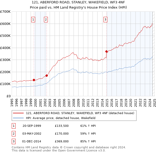 121, ABERFORD ROAD, STANLEY, WAKEFIELD, WF3 4NF: Price paid vs HM Land Registry's House Price Index