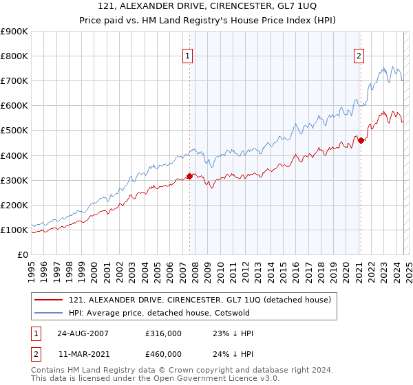 121, ALEXANDER DRIVE, CIRENCESTER, GL7 1UQ: Price paid vs HM Land Registry's House Price Index