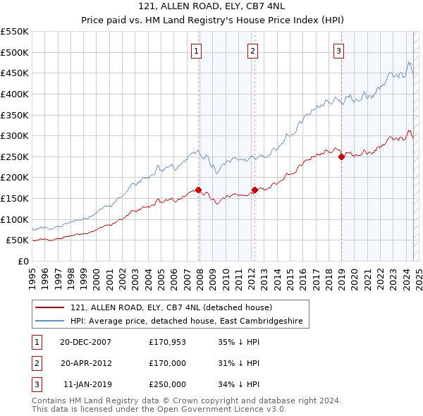 121, ALLEN ROAD, ELY, CB7 4NL: Price paid vs HM Land Registry's House Price Index