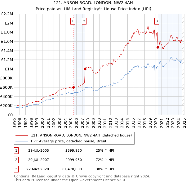 121, ANSON ROAD, LONDON, NW2 4AH: Price paid vs HM Land Registry's House Price Index