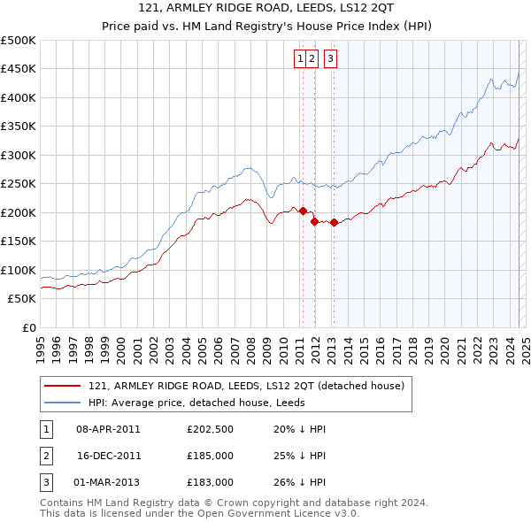 121, ARMLEY RIDGE ROAD, LEEDS, LS12 2QT: Price paid vs HM Land Registry's House Price Index