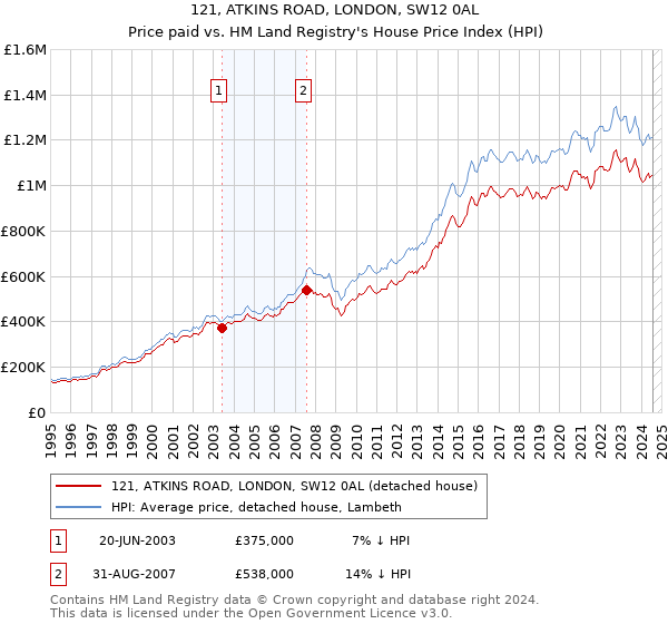 121, ATKINS ROAD, LONDON, SW12 0AL: Price paid vs HM Land Registry's House Price Index