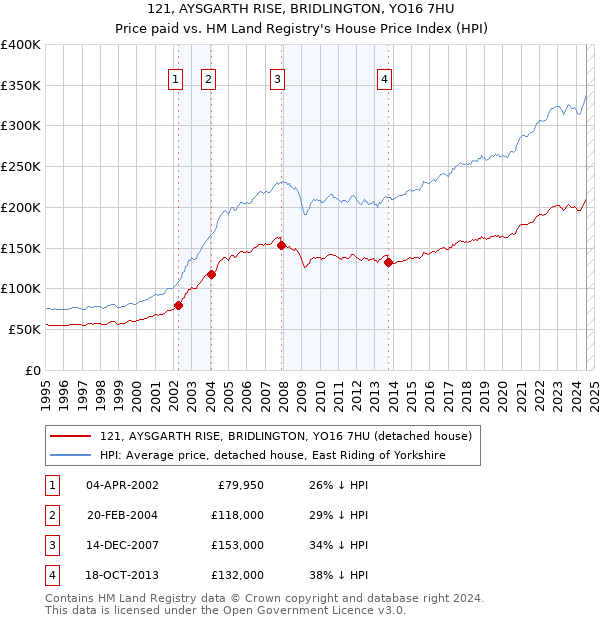 121, AYSGARTH RISE, BRIDLINGTON, YO16 7HU: Price paid vs HM Land Registry's House Price Index