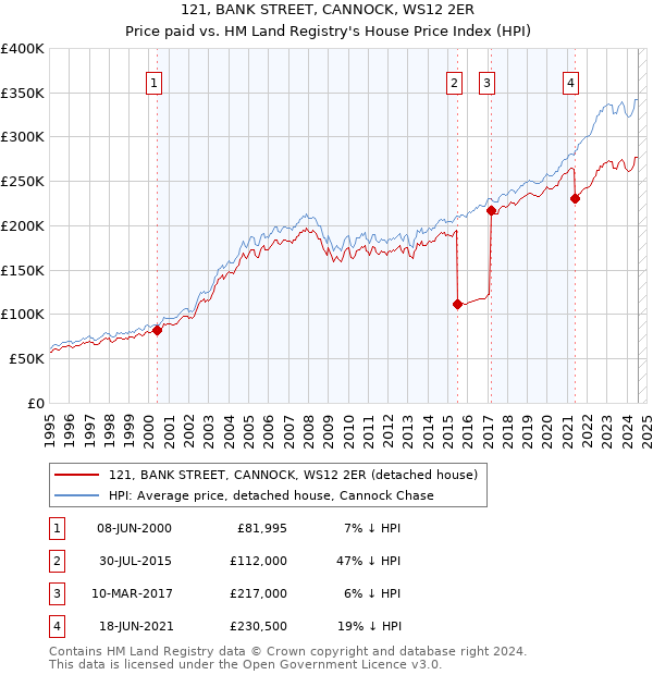 121, BANK STREET, CANNOCK, WS12 2ER: Price paid vs HM Land Registry's House Price Index