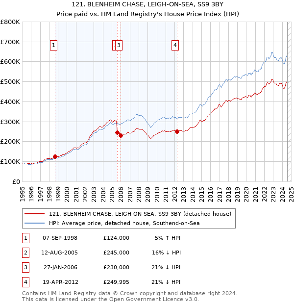 121, BLENHEIM CHASE, LEIGH-ON-SEA, SS9 3BY: Price paid vs HM Land Registry's House Price Index