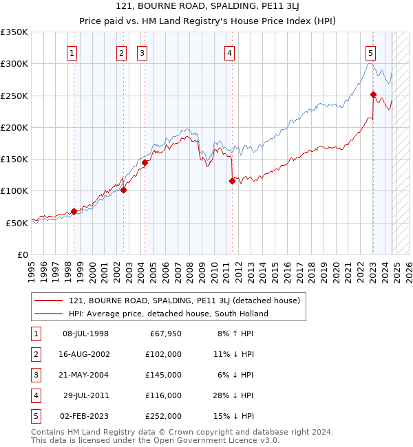 121, BOURNE ROAD, SPALDING, PE11 3LJ: Price paid vs HM Land Registry's House Price Index