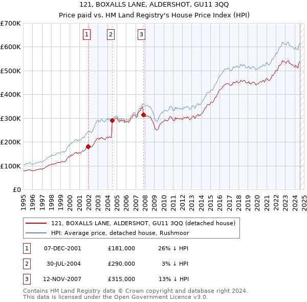 121, BOXALLS LANE, ALDERSHOT, GU11 3QQ: Price paid vs HM Land Registry's House Price Index