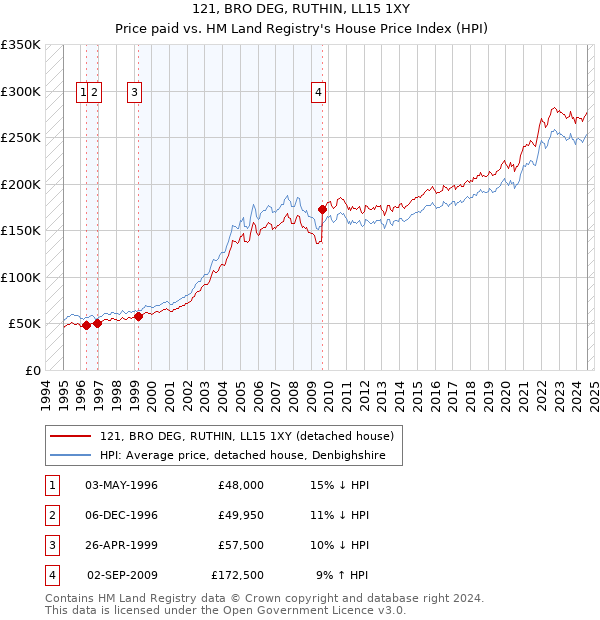 121, BRO DEG, RUTHIN, LL15 1XY: Price paid vs HM Land Registry's House Price Index