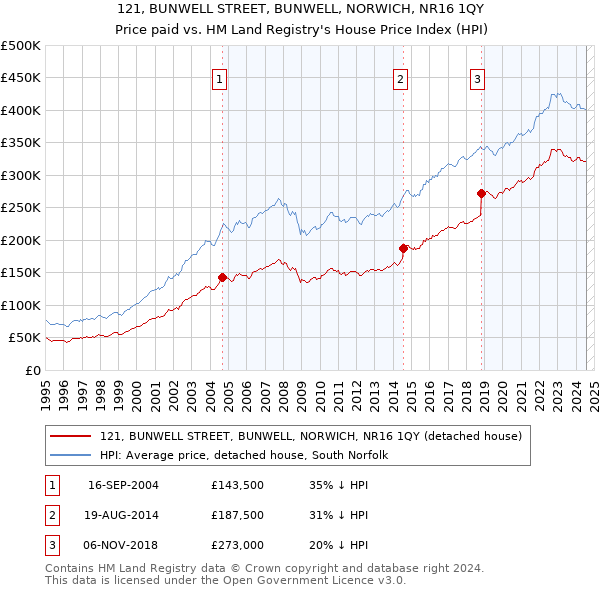 121, BUNWELL STREET, BUNWELL, NORWICH, NR16 1QY: Price paid vs HM Land Registry's House Price Index