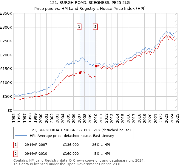 121, BURGH ROAD, SKEGNESS, PE25 2LG: Price paid vs HM Land Registry's House Price Index