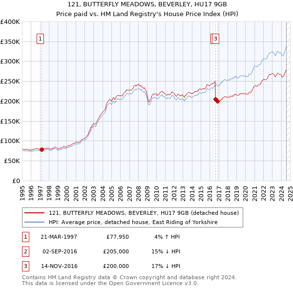 121, BUTTERFLY MEADOWS, BEVERLEY, HU17 9GB: Price paid vs HM Land Registry's House Price Index