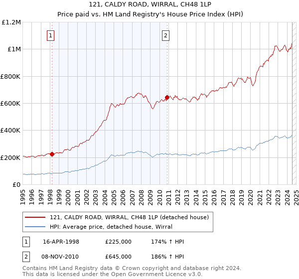 121, CALDY ROAD, WIRRAL, CH48 1LP: Price paid vs HM Land Registry's House Price Index