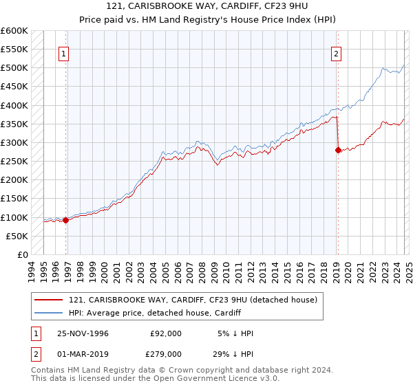 121, CARISBROOKE WAY, CARDIFF, CF23 9HU: Price paid vs HM Land Registry's House Price Index