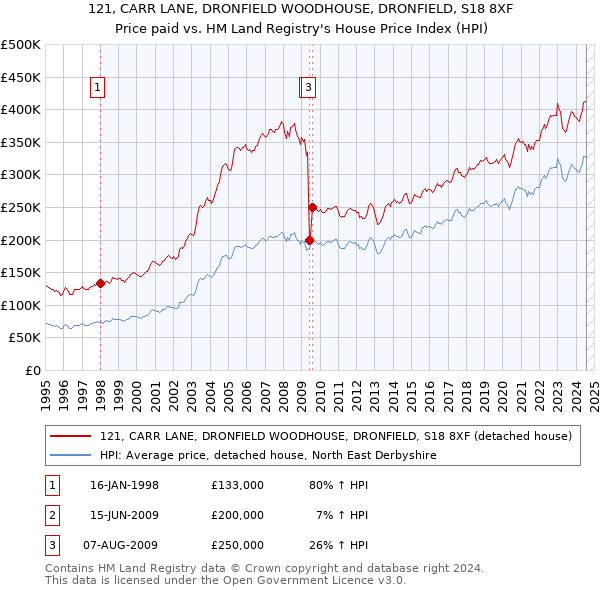 121, CARR LANE, DRONFIELD WOODHOUSE, DRONFIELD, S18 8XF: Price paid vs HM Land Registry's House Price Index